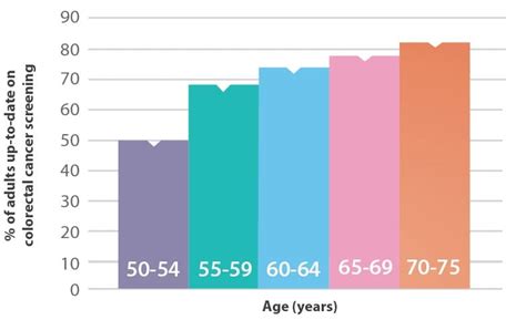 Data Visualization Screening For Colorectal Cancer Vitalsigns Cdc