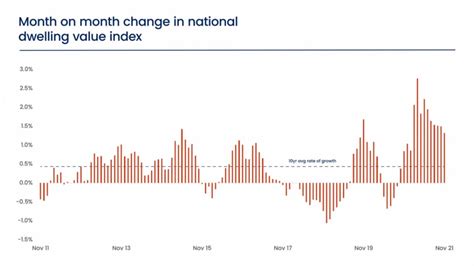 Corelogic National Housing Market Update [video] December 2021