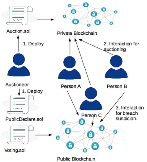 Figure From A Hybrid Blockchain Architecture For Privacy Enabled And