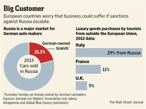 Broader Eu Sanctions On Russia Wsj