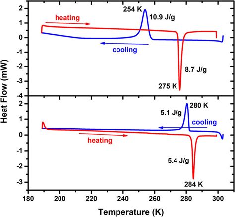 Temperature Dependent Photoluminescence Pl Of A And B Ba Pbi