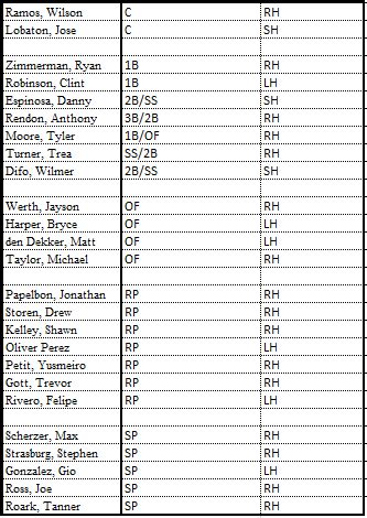 Your 2016 Washington Nationals roster, payroll, projections as of today ...