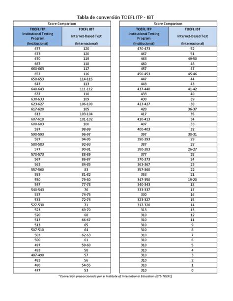 Toefl Score Conversion Chart