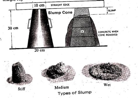 Slump Cone Test And Its Advantages Limitations The Construction Civil