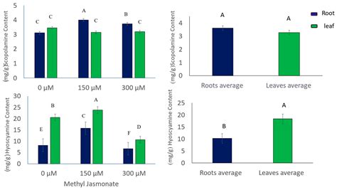 Modulation Of Tropane Alkaloids’ Biosynthesis And Gene Expression By Methyl Jasmonate In Datura