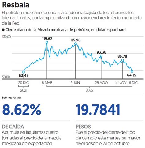 Precios Del Crudo Retroceden A Su Menor Nivel Desde Diciembre De 2021