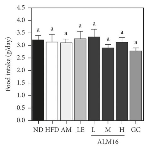 Effects Of ALM16 On Body Weight And Food Intake In HFD Fed Mice A