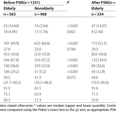 Comparisons Of Short And Long Term Oncological Outcomes Between The