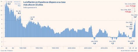 La Inflación Del Mes De Marzo 2022 Alcanza Su Segundo Máximo Histórico