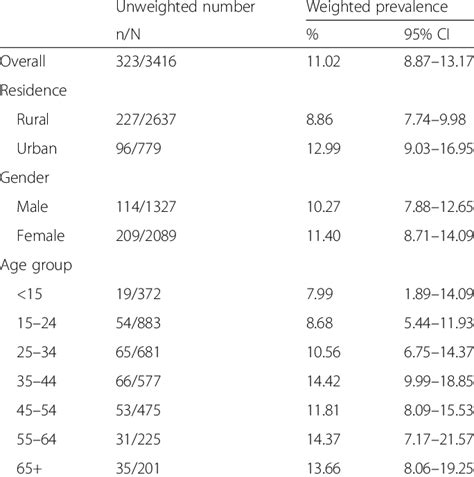 Prevalence Of Asthma Overall By Residence Gender And Age Group