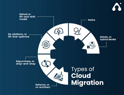 An Introduction To Cloud Migration Strategies And Tools