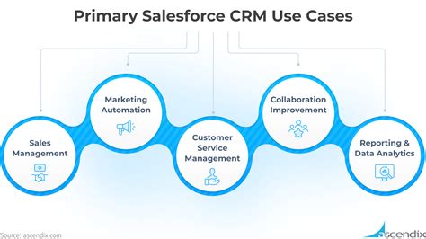 Real World Salesforce Use Cases How To Boost Sales With Crm