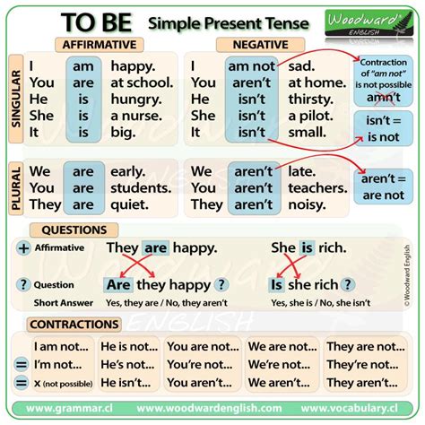 Review Verb To Be And Simple Present Tense My English And Science