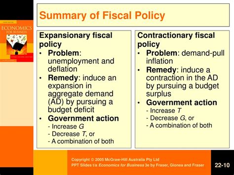 Ppt Chapter 22 Fiscal Policy Powerpoint Presentation Free Download Id 4745388