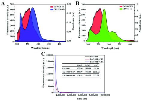 Fluorescence Excitation Spectra Of Eu Mof Overlaid With The Uv Vis Download Scientific Diagram