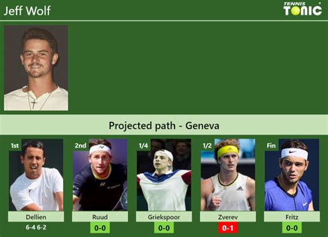 Updated R Prediction H H Of Jeff Wolf S Draw Vs Ruud Griekspoor