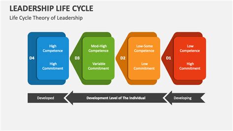 Leadership Life Cycle Powerpoint Presentation Slides Ppt Template