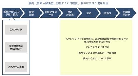 マネジメントの実践、質を向上する場 業績向上の場 Joy And Value