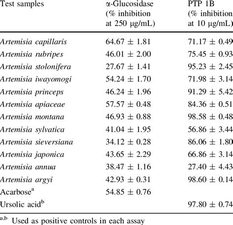 A Glucosidase And PTP 1B Inhibitory Activities Of The MeOH Extracts Of