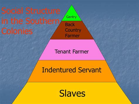 Social Makeup Of Southern Colonies