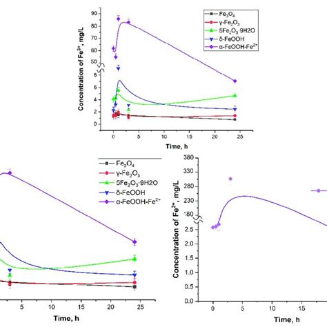 Fe 2 And Fe 3 Ion Release Kinetics From Fe 3 O 4 γ Fe 2 O 3 Download Scientific Diagram