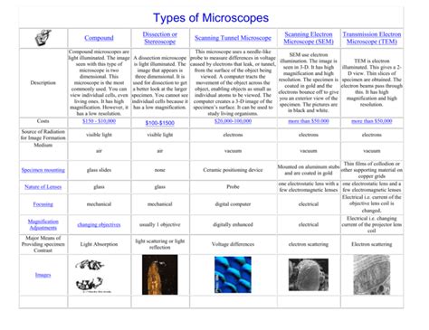 Types Of Microscopes Chart