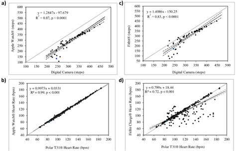 Linear Regression R 2 Analysis Examining The Association Between The Download Scientific