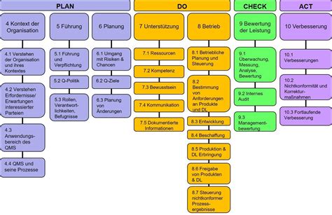 Iso Quality Services Wissen Sterreich