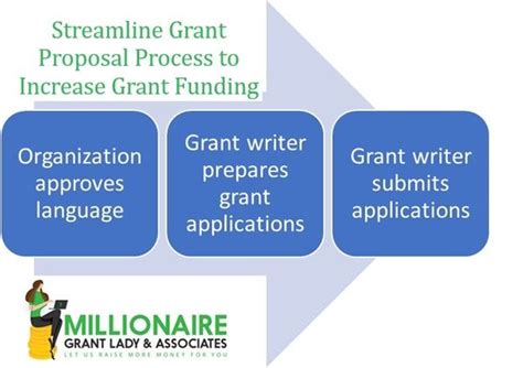 Blog Improve Your Grant Writing