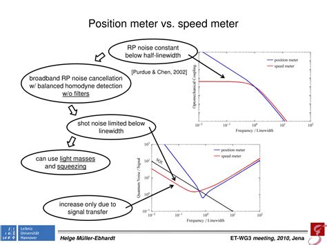 Ppt Interferometric Speed Meter As A Low Frequency Gravitational Wave