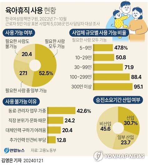 그래픽 육아휴직 사용 현황 연합뉴스