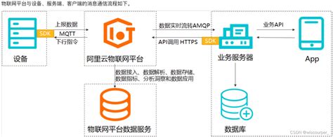 阿里云IoT物联网平台