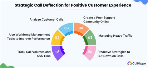 Call Deflection Top Strategies To Enhance Customer Experience