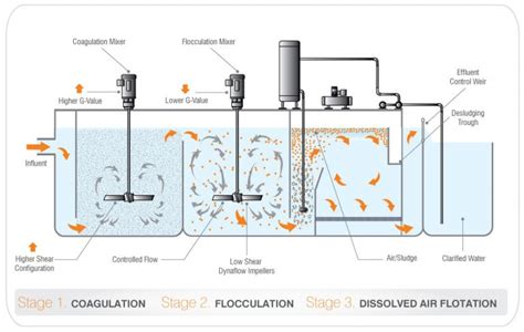 Wastewater Treatment Mixers Wastewater Equipment Dynamix