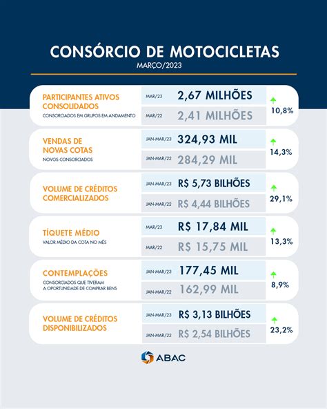 Blog da ABAC Sistema de consórcios em março 2023 dados econômicos