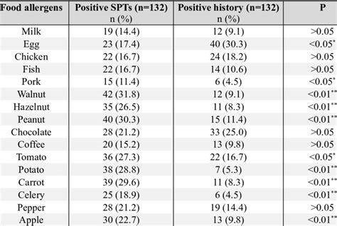 Results Of Skin Prick Testing To Food Allergens And Their Comparison