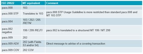 Complete Mapping Guide Mapping Swift To Iso 20022 Fin Mt 59 Off