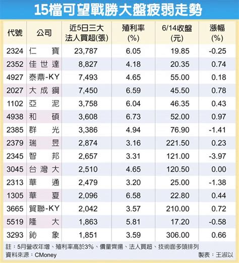 15檔勝券在握股 逆勢衝 財經要聞 工商時報