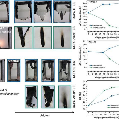 High Resolution Xps Spectra Of The Char Residues Of Treated Cotton With