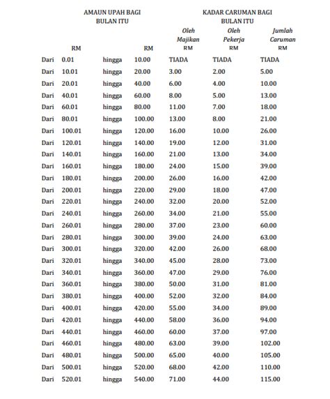 Cara Sebenar Untuk Kira EPF Serta SOCSO Semak Caruman Melalui Jadual Ini