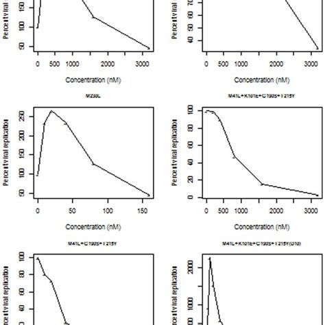 Dose Response Curves For Viral Replication Of Various Hiv Mutations At