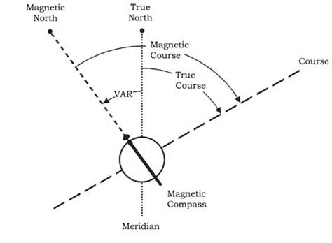 Navigation Basics