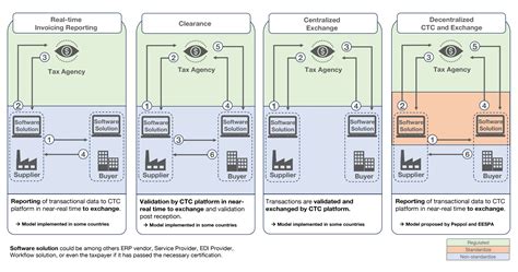 Ctc Models And E Invoicing In The New Era Of Vat Compliance Digital