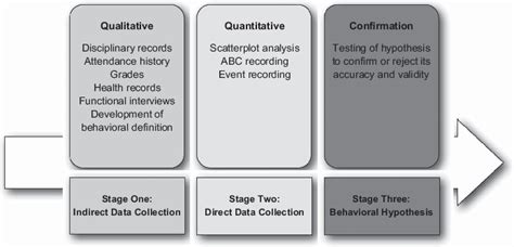 Stages In The Functional Behavioral Assessment Process Download Scientific Diagram