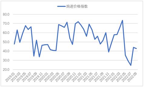 2022年9月钢铁pmi显示： 钢铁行业缓慢恢复，钢铁供需小幅回升西本资讯