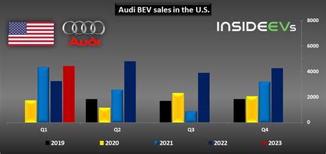 Us Audi Electric Car Sales Increased By 36 In Q1 2023 Auto Timeless