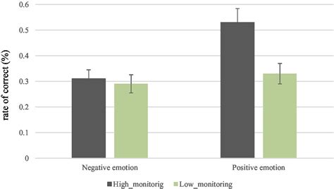 Frontiers Negative Emotion Can Be More Negative For Those With High