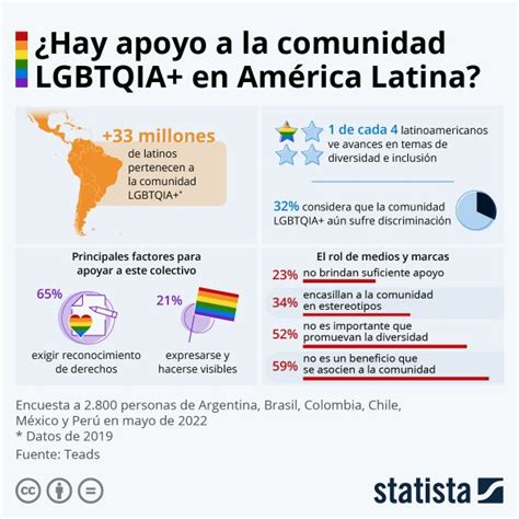 Avances y deudas con los derechos de la comunidad LGBTQIA en América Latina Revista Prisma LGBTI