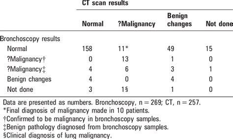 Cross-tabulation of CT and bronchoscopy results in patients | Download ...