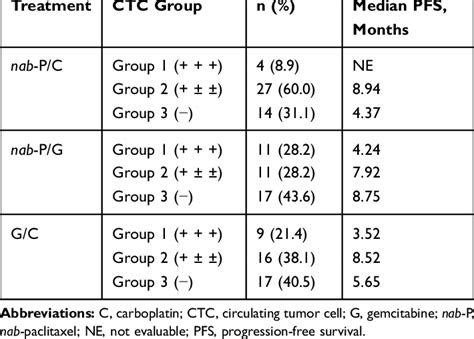 Pfs By Treatment Arm And Change In Circulating Tumor Cell Ctc Levels